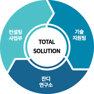현장지원 능력