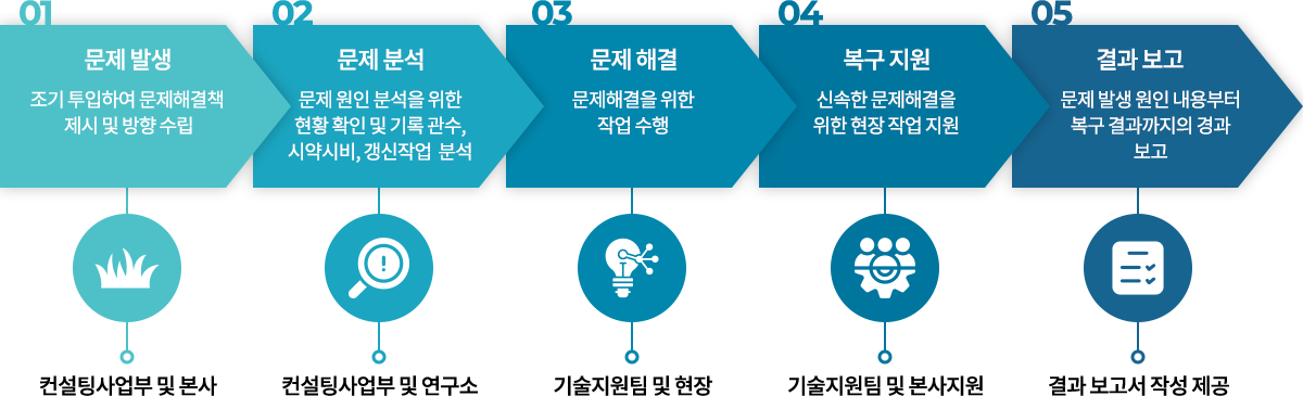 현장지원 능력