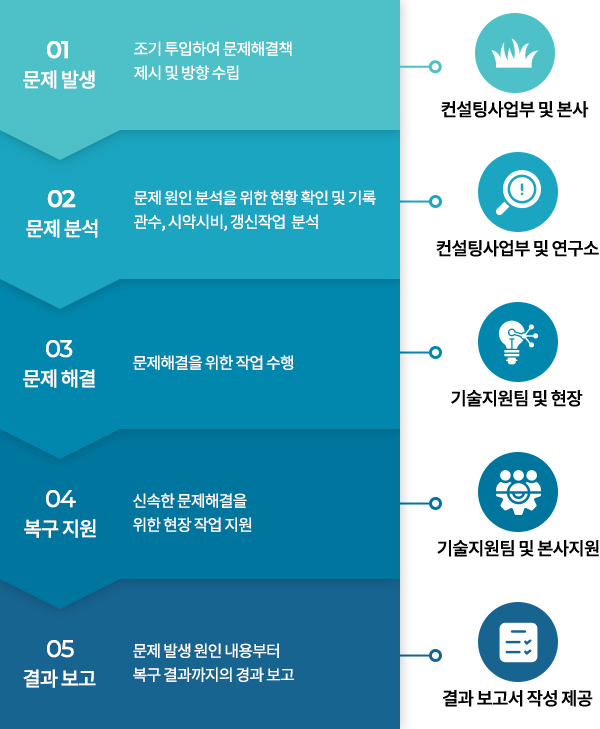 현장지원 능력